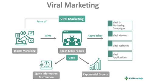 Viral Marketing Platform .